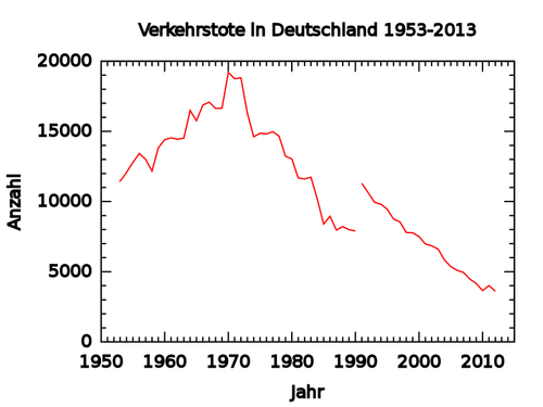 交通事故死亡在德国 1953年-2012年图的矢量图像